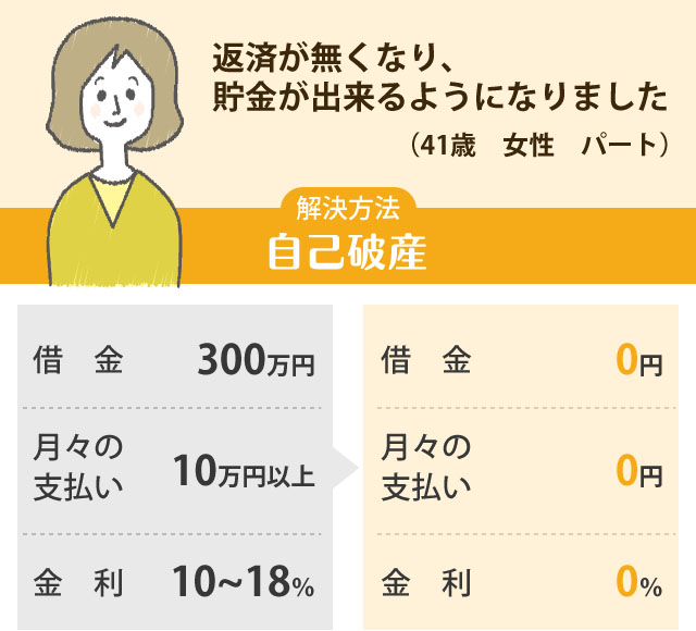 自己破産解決事例