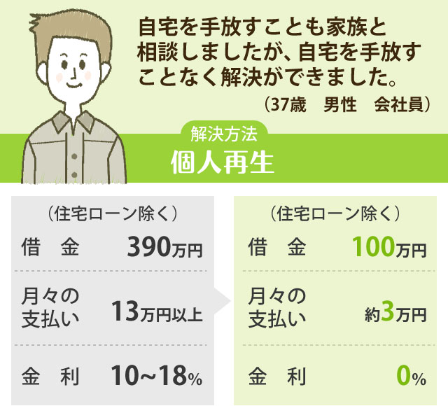 個人再生（民事再生）解決事例