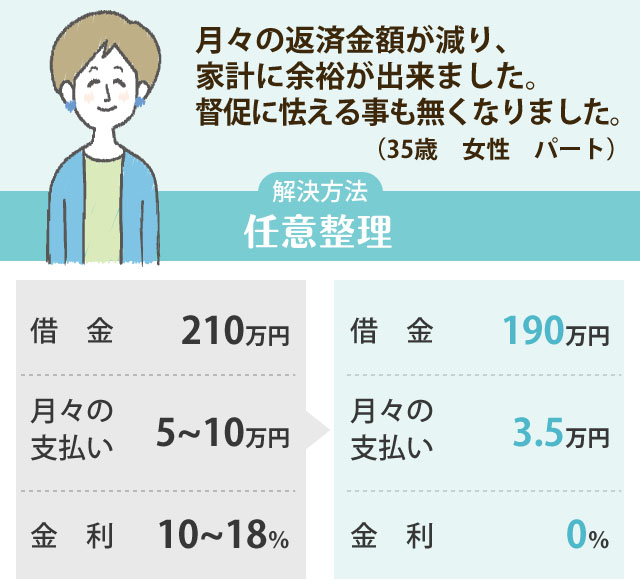 任意整理解決事例