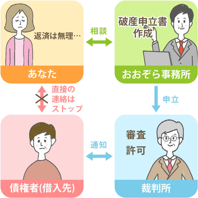 自己破産