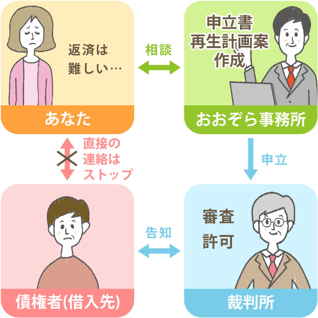 個人再生（民事再生）